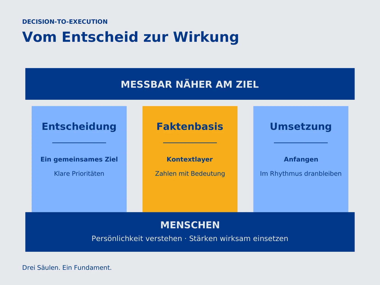 Three pillars from decision to impact: decision-making, a factual foundation with the context layer at its centre, and execution, all resting on the foundation of people. Diagram labels are in German.