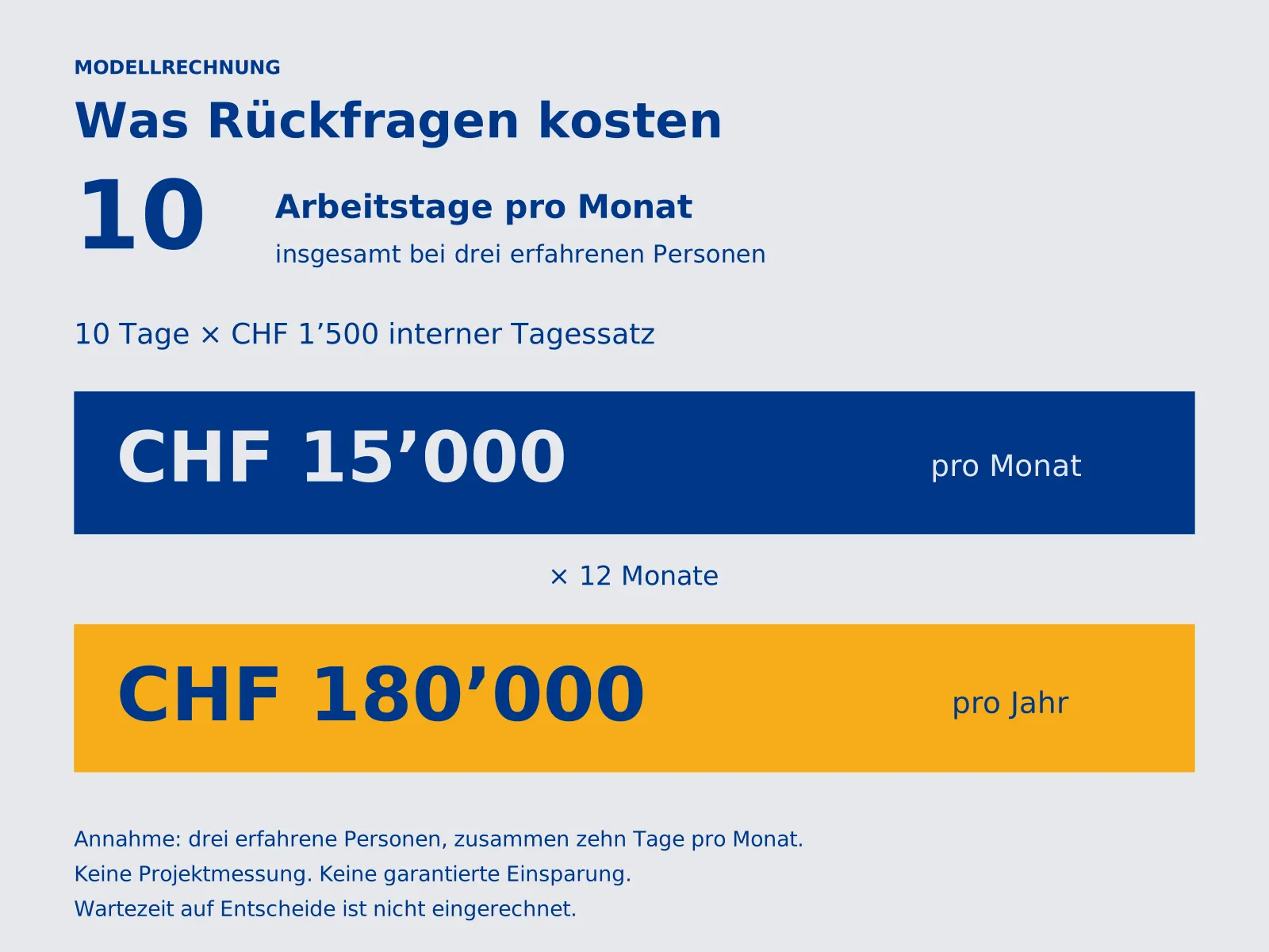 Illustrative calculation: ten working days a month at CHF 1,500 amount to CHF 15,000 a month and CHF 180,000 a year. This is an assumption, not a project measurement or guaranteed saving. Diagram labels are in German.