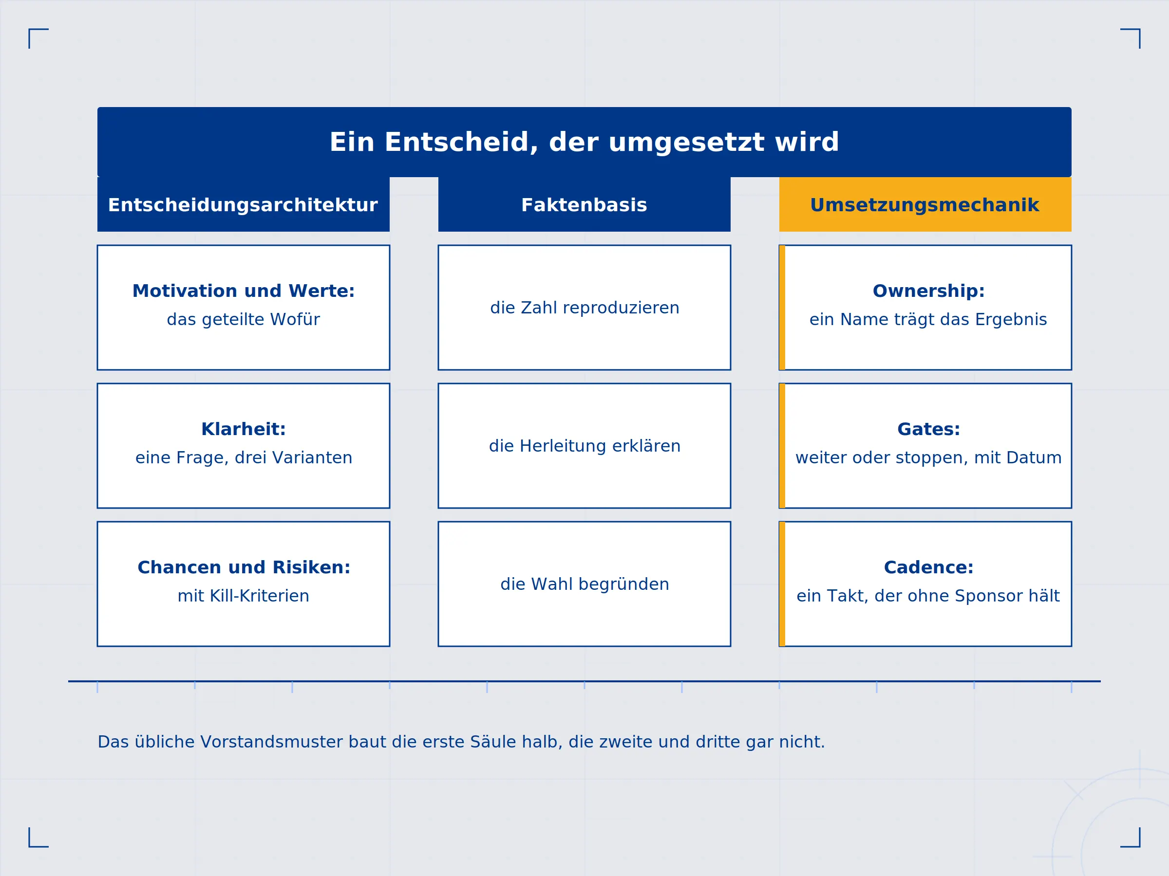 Drei Säulen Decision-to-Execution