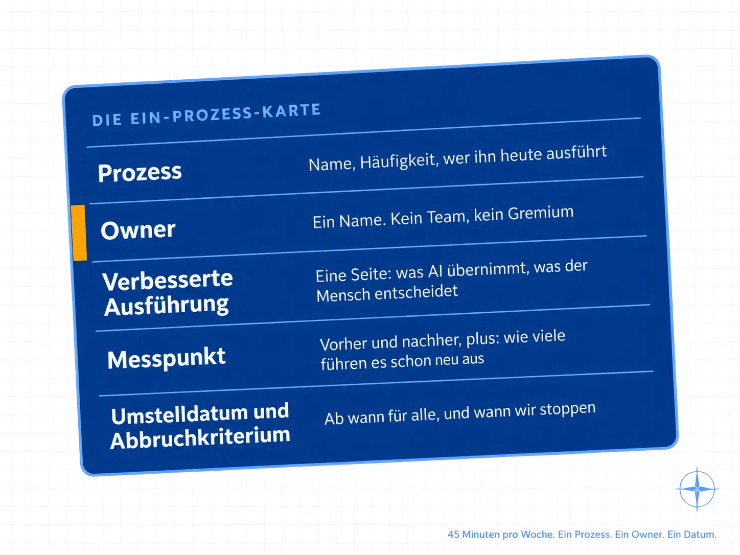 Die Ein-Prozess-Karte: fünf Zeilen, dann kann die erste Woche beginnen.