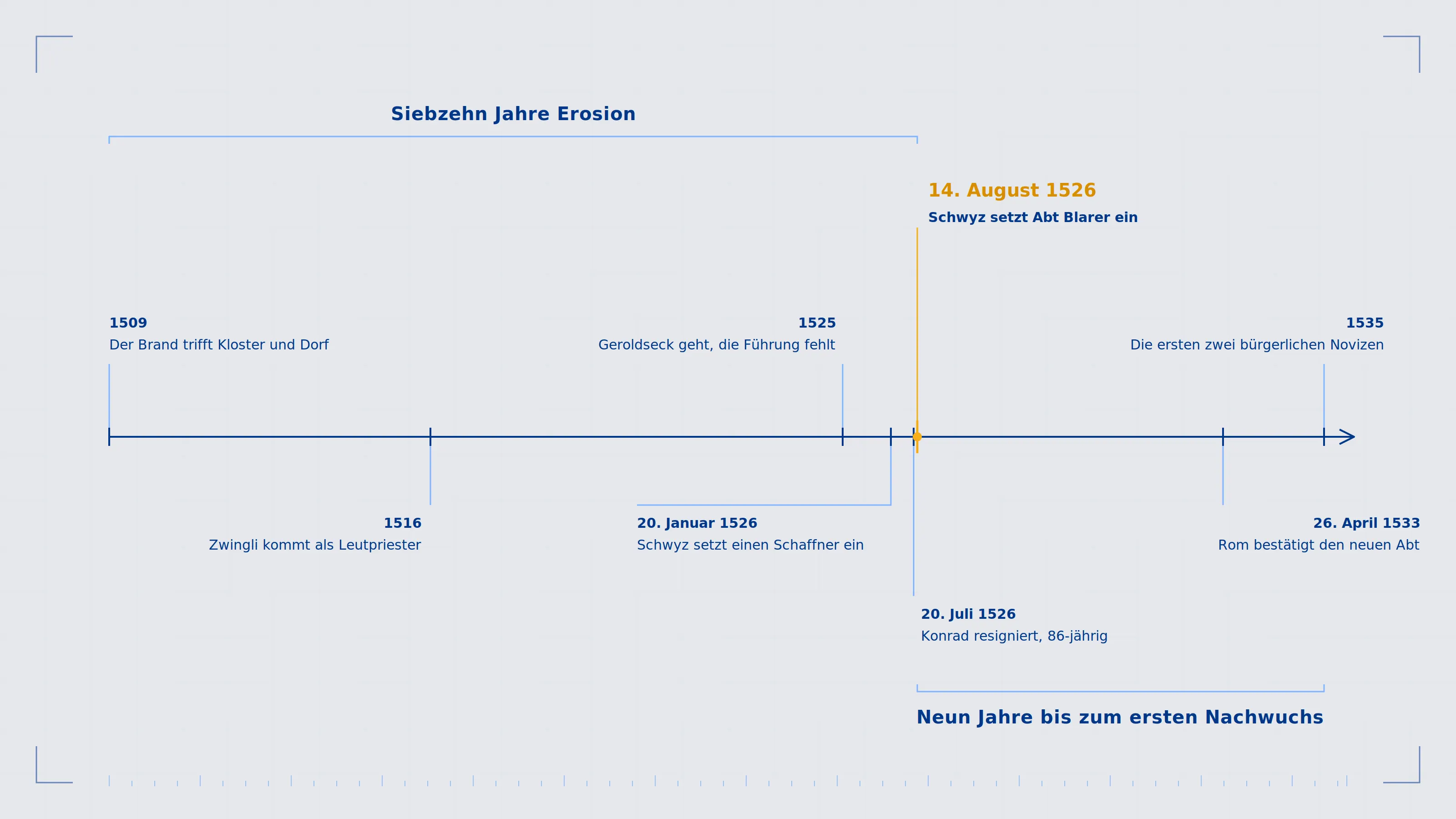 Ein besserer Ort kostet etwas: Geduld, Regeln kippen, neun Jahre bis zum ersten Novizen.