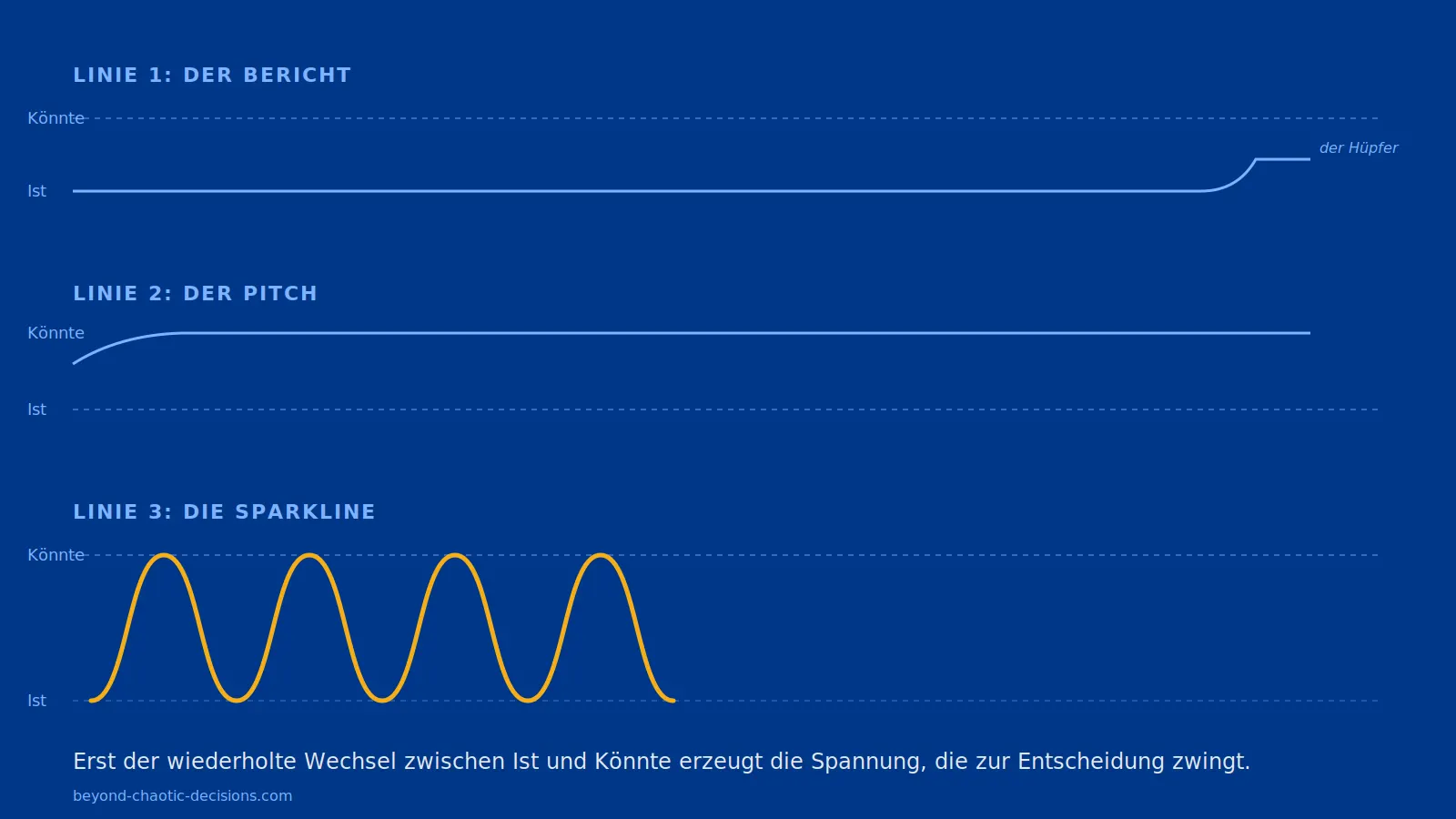 Drei Linien: Bericht, Pitch und Sparkline